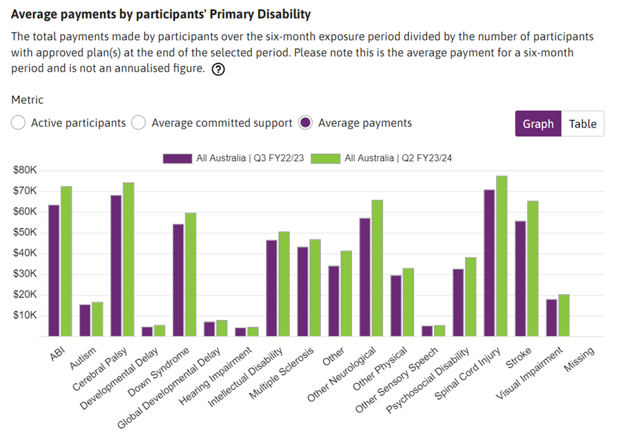 Support across the board for the NDIS but growing costs remain a risk